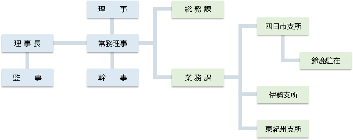 組織図